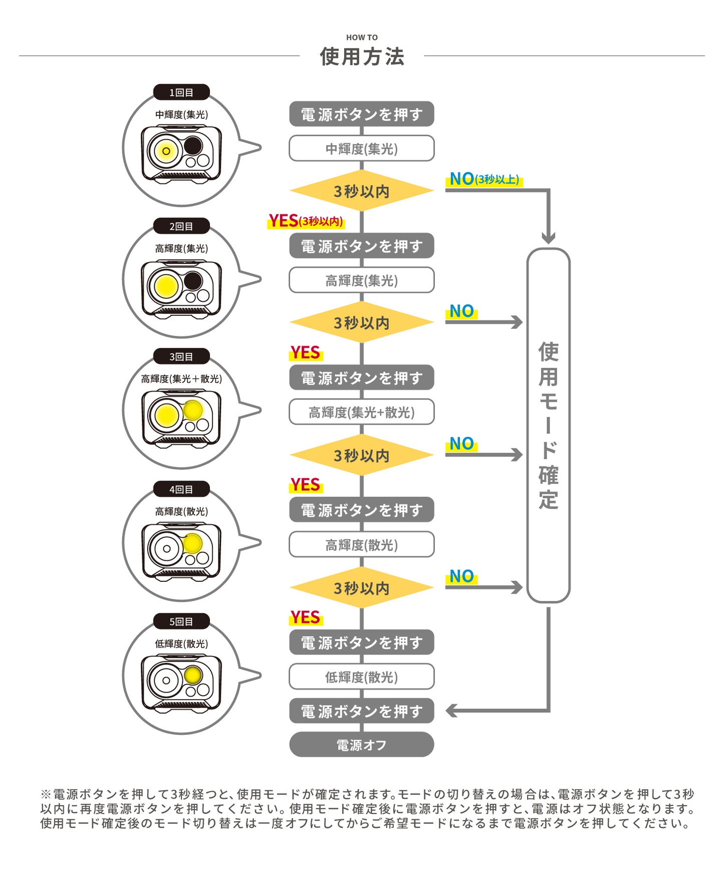 【YAKOU300】暗闇でもしっかり道を照らしてくれるヘッドライト!