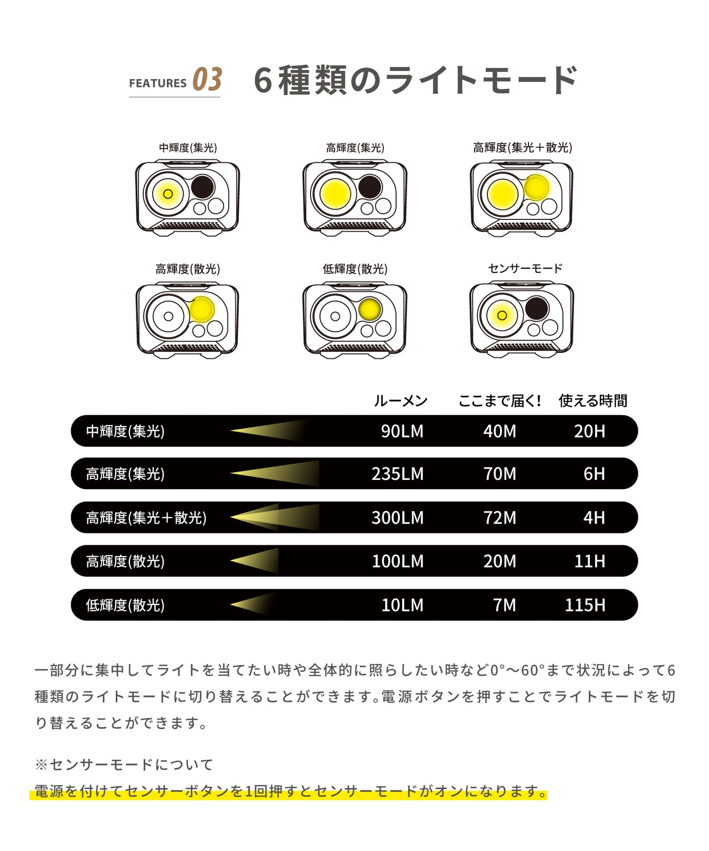 【YAKOU300】暗闇でもしっかり道を照らしてくれるヘッドライト!
