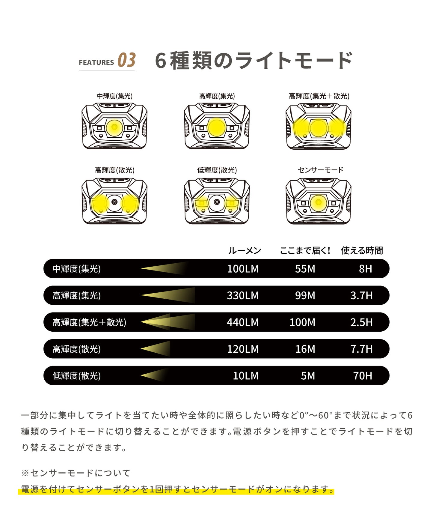 【YAKOU440】暗闇でもしっかり道を照らしてくれるヘッドライト!