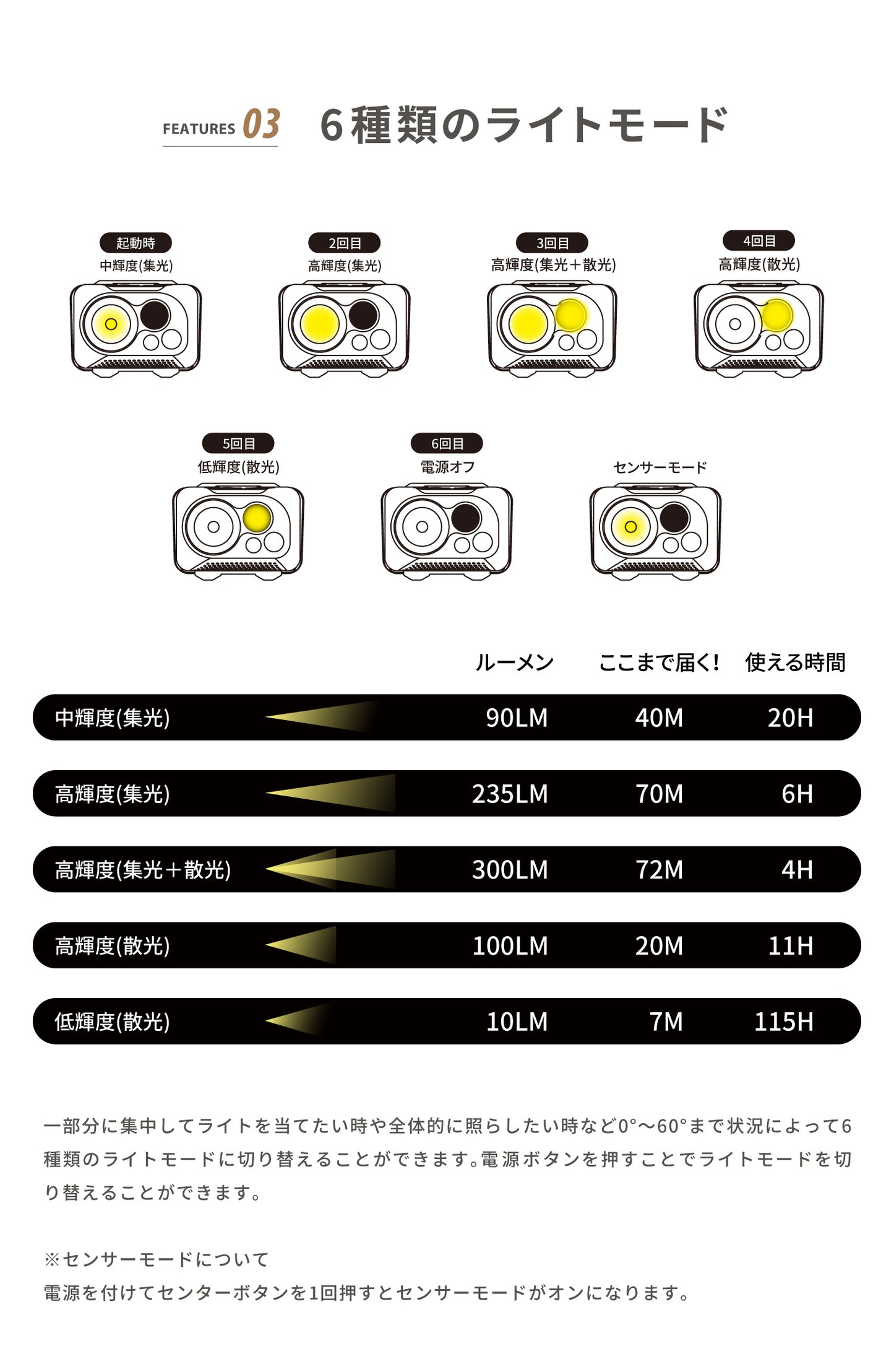 【YAKOU300】暗闇でもしっかり道を照らしてくれるヘッドライト！