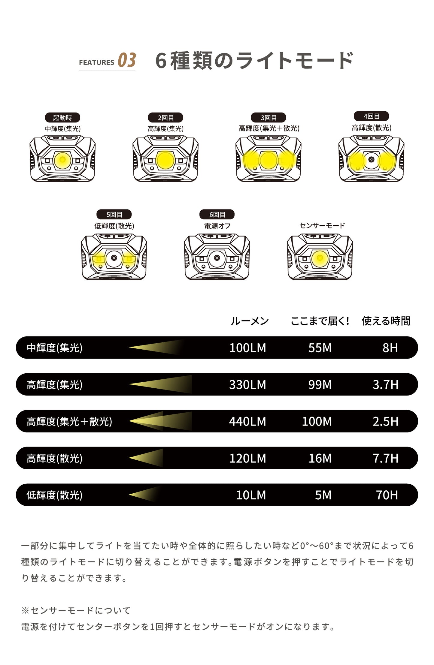 【YAKOU440】暗闇でもしっかり道を照らしてくれるヘッドライト！