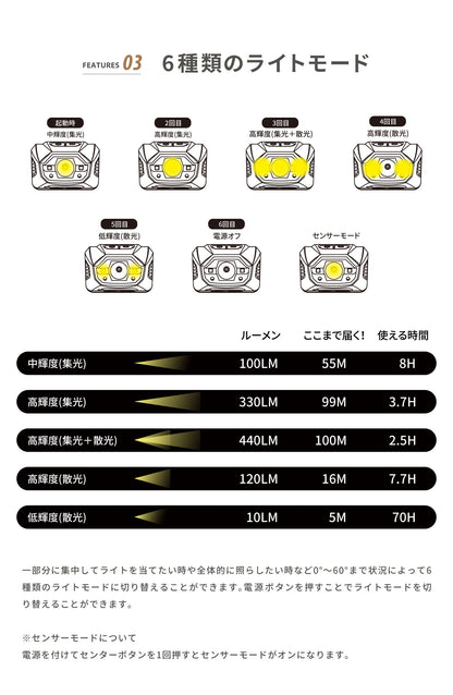 【YAKOU440】暗闇でもしっかり道を照らしてくれるヘッドライト！